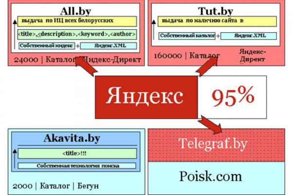 Кракен это известный маркетплейс